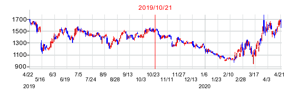 2019年10月21日 10:17前後のの株価チャート